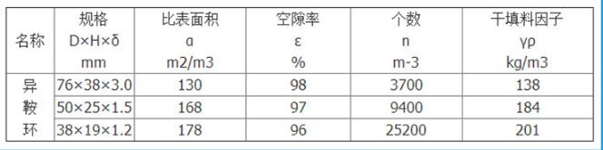 塑料異鞍環(huán)參數(shù)