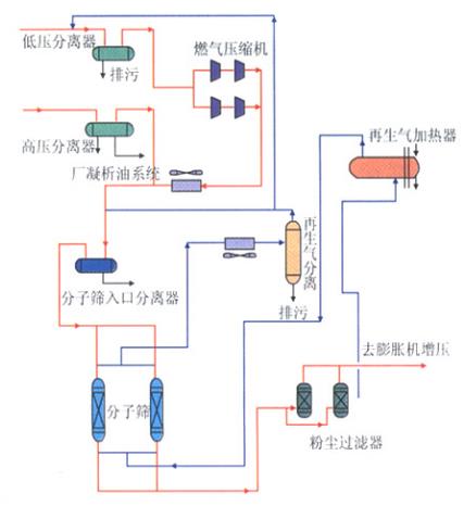 通過提高分子篩干燥劑性能增大干燥器吸附容量